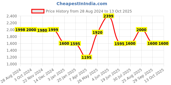 tatacliq.com adidas Grey Printed Training Tights adidas Price History Graph from 28 Aug 2024 to 13 Oct 2025