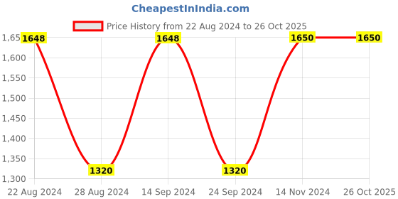 tatacliq.com Adidas Grey Printed W UFORU Tights adidas Price History Graph from 22 Aug 2024 to 26 Oct 2025