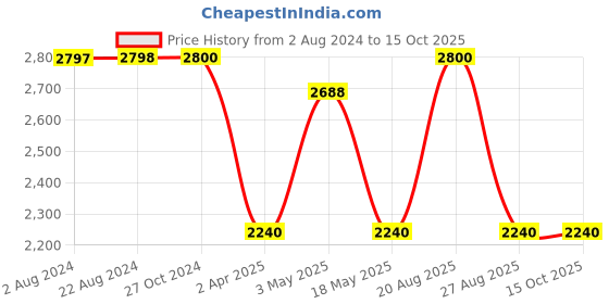 tatacliq.com Adidas Grey Regular Fit Colour Block Sports Joggers adidas Price History Graph from 2 Aug 2024 to 15 Oct 2025
