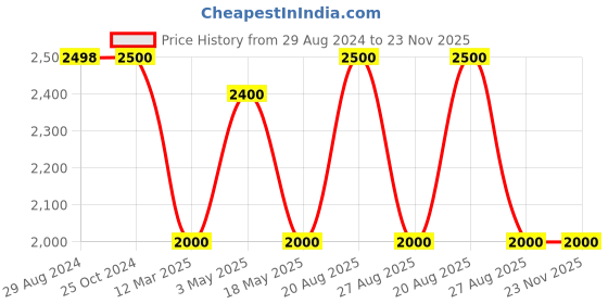 tatacliq.com adidas Grey Regular Fit Designed For Gameday Sports Trackpants adidas Price History Graph from 29 Aug 2024 to 22 Nov 2025