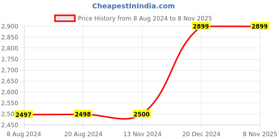tatacliq.com adidas Grey Regular Fit Designed For Gameday Sports Trackpants adidas Price History Graph from 8 Aug 2024 to 7 Nov 2025