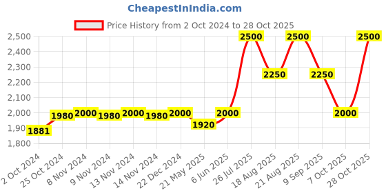 tatacliq.com adidas Grey Regular Fit Essentials Logo Sports Joggers adidas Price History Graph from 2 Oct 2024 to 28 Oct 2025