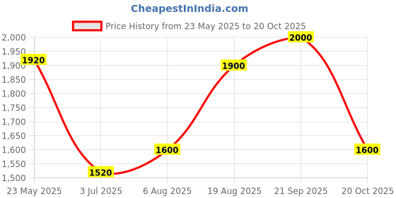 tatacliq.com adidas Grey Regular Fit Essentials Logo Sports Joggers adidas Price History Graph from 23 May 2025 to 20 Oct 2025