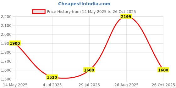 tatacliq.com adidas Grey Regular Fit Essentials Logo Sports Joggers adidas Price History Graph from 14 May 2025 to 26 Oct 2025