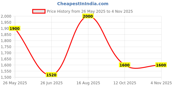 tatacliq.com adidas Grey Regular Fit Essentials Logo Sports Joggers adidas Price History Graph from 26 May 2025 to 2 Nov 2025