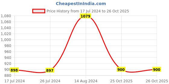 tatacliq.com Adidas Grey Regular Fit Gym Vest adidas Price History Graph from 17 Jul 2024 to 26 Oct 2025