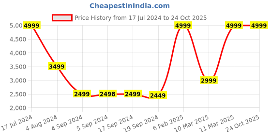 tatacliq.com Adidas Grey Regular Fit Joggers adidas Price History Graph from 17 Jul 2024 to 22 Oct 2025