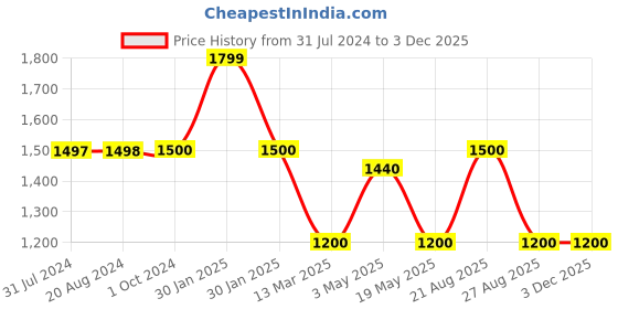 tatacliq.com adidas Grey Regular Fit Joggers adidas Price History Graph from 31 Jul 2024 to 1 Dec 2025