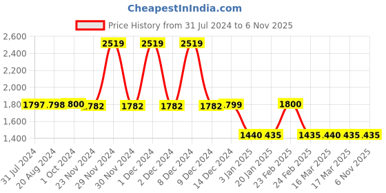 tatacliq.com adidas Grey Regular Fit Joggers adidas Price History Graph from 31 Jul 2024 to 6 Nov 2025