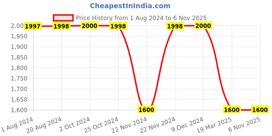 tatacliq.com adidas Grey Regular Fit Joggers adidas Price History Graph from 1 Aug 2024 to 5 Nov 2025