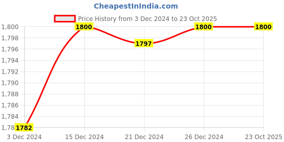 tatacliq.com adidas Grey Regular Fit Joggers adidas Price History Graph from 3 Dec 2024 to 22 Oct 2025