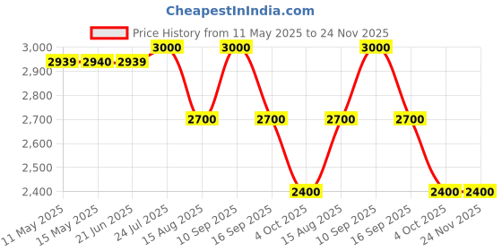 tatacliq.com Adidas Grey Regular Fit Joggers adidas Price History Graph from 11 May 2025 to 24 Nov 2025