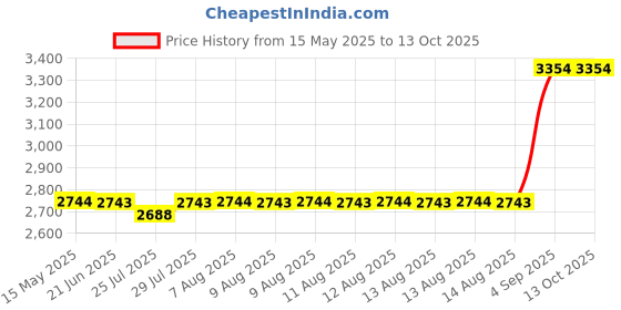 tatacliq.com Adidas Grey Regular Fit Joggers adidas Price History Graph from 15 May 2025 to 13 Oct 2025