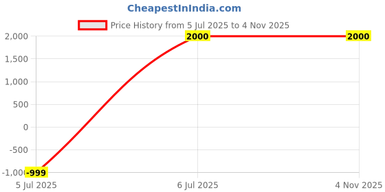 tatacliq.com Adidas Grey Regular Fit Joggers adidas Price History Graph from 5 Jul 2025 to 3 Nov 2025