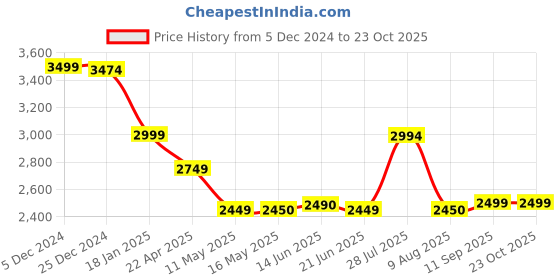 tatacliq.com Adidas Grey Regular Fit Logo Printed Sports Joggers adidas Price History Graph from 5 Dec 2024 to 22 Oct 2025
