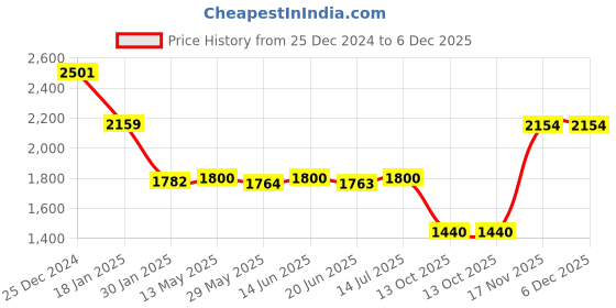tatacliq.com Adidas Grey Regular Fit Logo Printed Sports Shorts adidas Price History Graph from 25 Dec 2024 to 6 Dec 2025