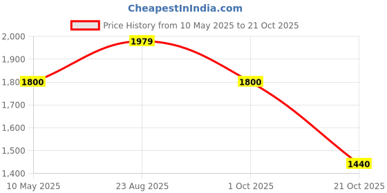 tatacliq.com Adidas Grey Regular Fit Logo Printed Sports Shorts adidas Price History Graph from 10 May 2025 to 21 Oct 2025