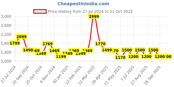 tatacliq.com Adidas Grey Regular Fit Logo Printed Sports T-Shirt adidas Price History Graph from 27 Jul 2024 to 21 Oct 2025