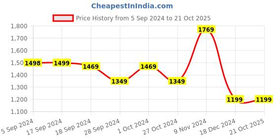 tatacliq.com Adidas Grey Regular Fit Logo Printed Sports T-Shirt adidas Price History Graph from 5 Sep 2024 to 21 Oct 2025