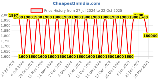 tatacliq.com Adidas Grey Regular Fit Printed Shorts adidas Price History Graph from 27 Jul 2024 to 22 Oct 2025