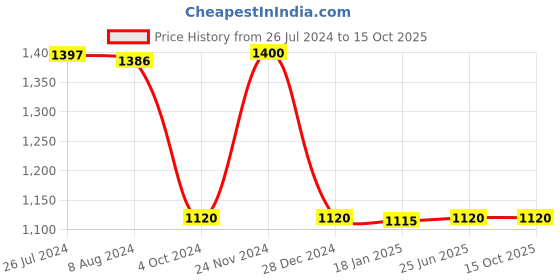 tatacliq.com Adidas Grey Regular Fit Printed Shorts adidas Price History Graph from 26 Jul 2024 to 15 Oct 2025
