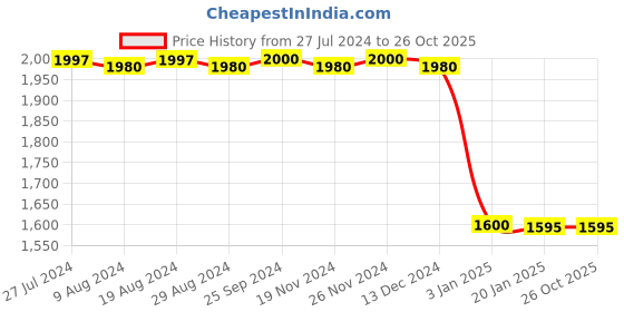 tatacliq.com Adidas Grey Regular Fit Printed Shorts adidas Price History Graph from 27 Jul 2024 to 26 Oct 2025