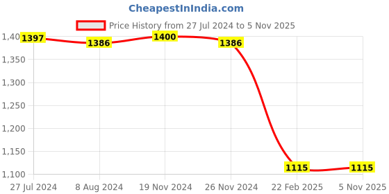tatacliq.com Adidas Grey Regular Fit Printed Shorts adidas Price History Graph from 27 Jul 2024 to 5 Nov 2025