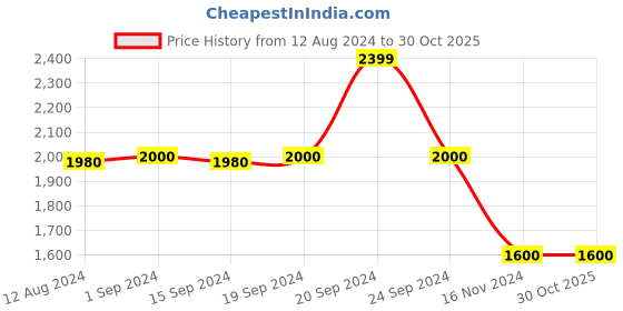 tatacliq.com Adidas Grey Regular Fit Printed Shorts adidas Price History Graph from 12 Aug 2024 to 29 Oct 2025