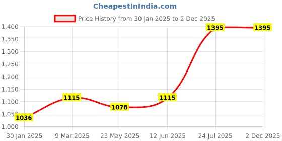tatacliq.com Adidas Grey Regular Fit Printed Shorts adidas Price History Graph from 30 Jan 2025 to 1 Dec 2025