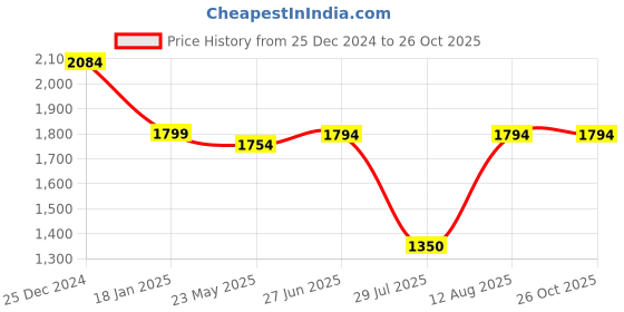 tatacliq.com Adidas Grey Regular Fit Printed Shorts adidas Price History Graph from 25 Dec 2024 to 26 Oct 2025