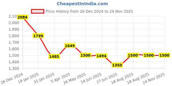 tatacliq.com Adidas Grey Regular Fit Printed Shorts adidas Price History Graph from 26 Dec 2024 to 24 Nov 2025