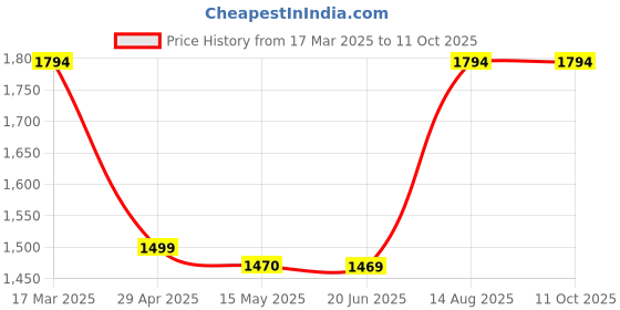 tatacliq.com Adidas Grey Regular Fit Printed Shorts adidas Price History Graph from 17 Mar 2025 to 11 Oct 2025