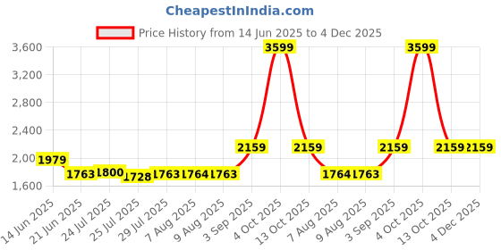 tatacliq.com Adidas Grey Regular Fit Printed Skirt adidas Price History Graph from 14 Jun 2025 to 3 Dec 2025