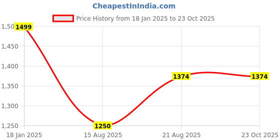 tatacliq.com Adidas Grey Regular Fit Printed Sports Shorts adidas Price History Graph from 18 Jan 2025 to 23 Oct 2025