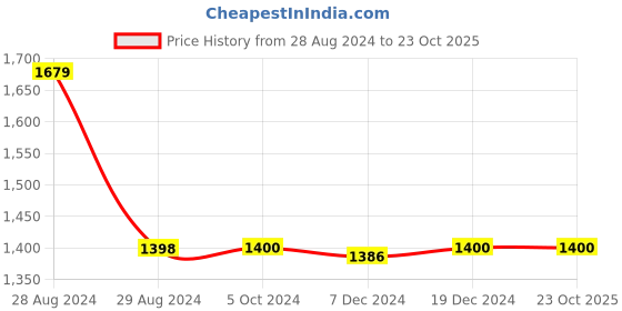 tatacliq.com Adidas Grey Regular Fit Printed Sports Shorts adidas Price History Graph from 28 Aug 2024 to 23 Oct 2025