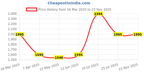 tatacliq.com Adidas Grey Regular Fit Printed Sports Shorts adidas Price History Graph from 16 Mar 2025 to 22 Nov 2025