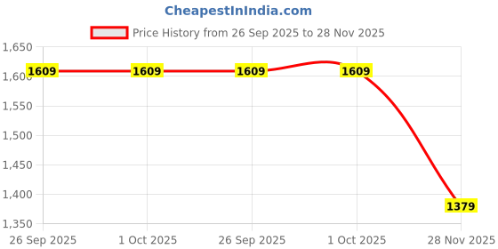 tatacliq.com Adidas Grey Regular Fit Printed Sports Shorts adidas Price History Graph from 26 Sep 2025 to 28 Nov 2025
