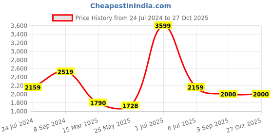 tatacliq.com Adidas Grey Regular Fit Printed Sports T-Shirt adidas Price History Graph from 24 Jul 2024 to 27 Oct 2025