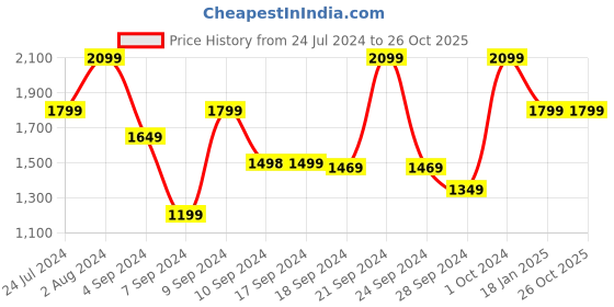 tatacliq.com adidas Grey Regular Fit Printed Sports T-Shirt adidas Price History Graph from 24 Jul 2024 to 26 Oct 2025