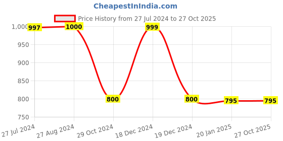 tatacliq.com Adidas Grey Regular Fit Printed Sports T-Shirt adidas Price History Graph from 27 Jul 2024 to 27 Oct 2025
