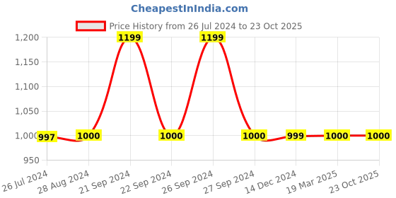 tatacliq.com Adidas Grey Regular Fit Printed Sports T-Shirt adidas Price History Graph from 26 Jul 2024 to 23 Oct 2025