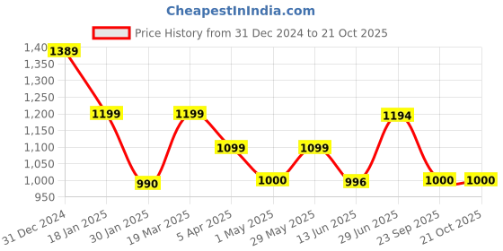 tatacliq.com Adidas Grey Regular Fit Printed Sports T-Shirt adidas Price History Graph from 31 Dec 2024 to 20 Oct 2025