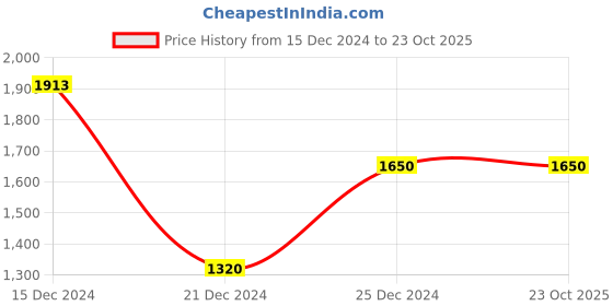 tatacliq.com Adidas Grey Regular Fit Printed Sports T-Shirt adidas Price History Graph from 15 Dec 2024 to 23 Oct 2025