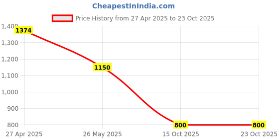 tatacliq.com Adidas Grey Regular Fit Printed Sports T-Shirt adidas Price History Graph from 27 Apr 2025 to 23 Oct 2025