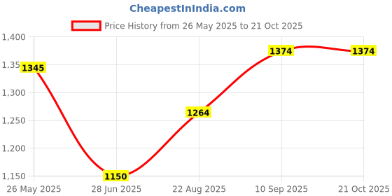 tatacliq.com Adidas Grey Regular Fit Printed Sports T-Shirt adidas Price History Graph from 26 May 2025 to 21 Oct 2025
