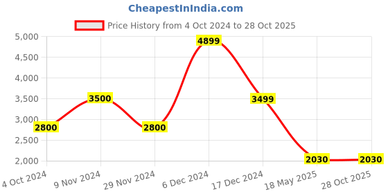 tatacliq.com Adidas Grey Regular Fit Printed Sweatshirt adidas Price History Graph from 4 Oct 2024 to 28 Oct 2025