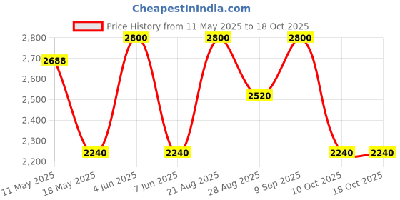tatacliq.com Adidas Grey Regular Fit Printed Sweatshirt adidas Price History Graph from 11 May 2025 to 17 Oct 2025