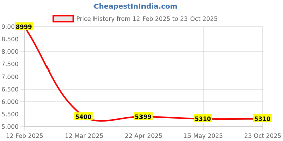 tatacliq.com Adidas Grey Regular Fit Quilted Sports Jacket adidas Price History Graph from 12 Feb 2025 to 23 Oct 2025