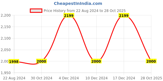 tatacliq.com adidas Grey Regular Fit Round Neck Striped Sweatshirt adidas Price History Graph from 22 Aug 2024 to 28 Oct 2025