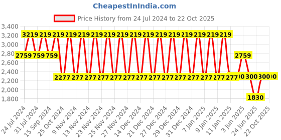 tatacliq.com adidas Grey  Regular Fit Running Shorts adidas Price History Graph from 24 Jul 2024 to 22 Oct 2025